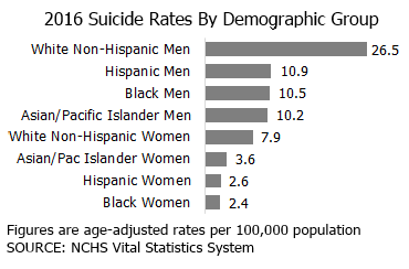 suicide demographics